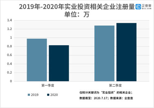 企查查數(shù)據(jù)透視 實業(yè)投資賽道掃描——全國相關企業(yè)達75.92萬家，聚焦資產(chǎn)管理新圖景