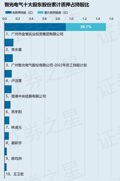 智光電氣股東廣州金譽實業(yè)質(zhì)押1300萬股，涉及總股本1.66%引關(guān)注